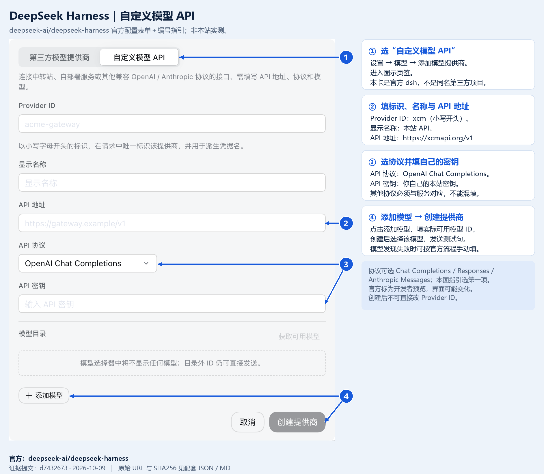 DeepSeek AI 官方 Harness 中文自定义模型 API 表单＋①②③④指引：页签、地址、协议/密钥、添加模型/创建。非本站实测。